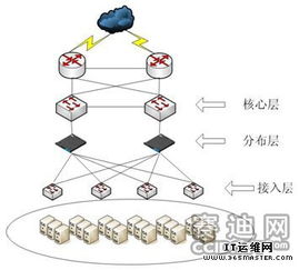 網絡技術縱覽 四種負載均衡技術大比拼